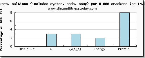 18:3 n-3 c,c,c (ala) and nutritional content in ala in saltine crackers